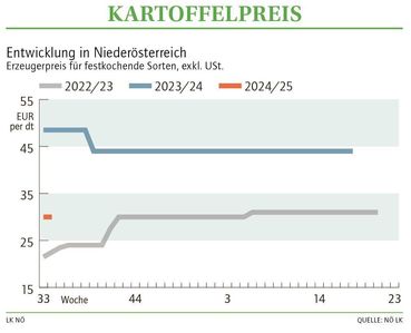 Grafik Kartoffelpreis 34 2024.jpg