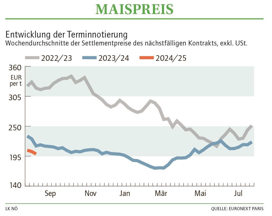 Grafik Maispreis 34 2024.jpg