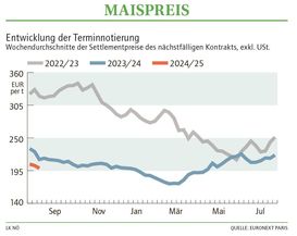 Grafik Maispreis 34 2024.jpg