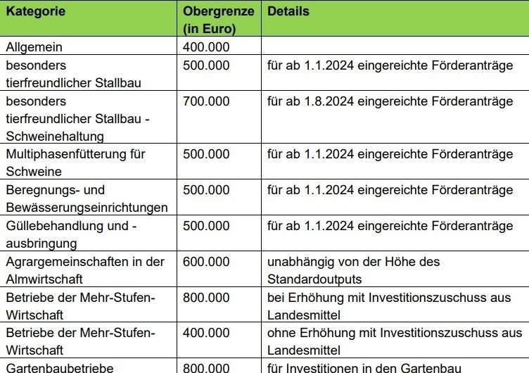 Förderbetragsbegrenzungen für Investitionen in die lw. Erzeugung 2023-27.jpg © LKÖ Förderbetragsbegrenzungen für Investitionen in die lw. Erzeugung 2023-27.jpg © LKÖ