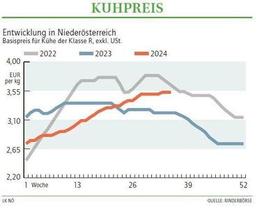 Grafik Kuhpreis 35_2024.jpg © LK NÖ