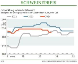 Grafik Schweinepreis 35 2024.jpg