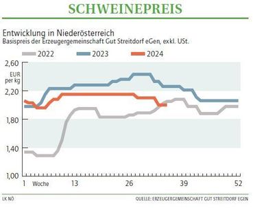 Grafik Schweinepreis 35_2024.jpg © LK NÖ