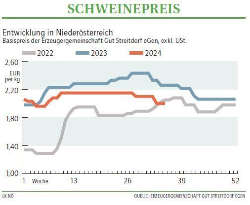 Grafik Schweinepreis 35_2024.jpg © LK NÖ