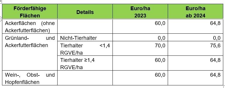 Höhe der Prämie - Einschränkung ertragssteigernder Betriebsmittel ÖPUL 2023.png © LKÖ