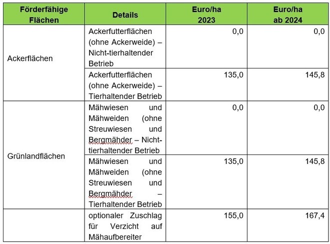 Höhe der Prämie - Heuwirtschaft ÖPUL 2023.png