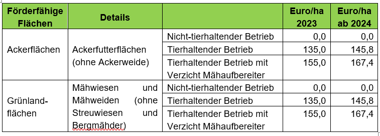 Höhe der Prämie - Heuwirtschaft ÖPUL 2023.png © LKÖ Höhe der Prämie - Heuwirtschaft ÖPUL 2023.png © LKÖ