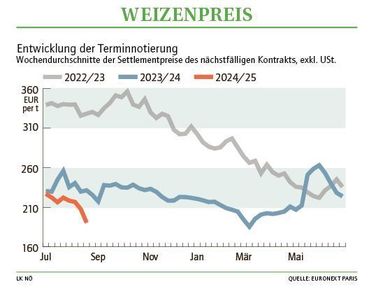 Grafik Weizenpreis 35 2024.jpg