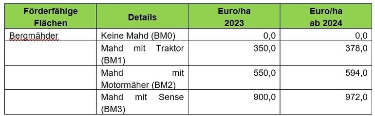 Höhe der Prämie - Bewirtschaftung von Bergmähdern ÖPUL 2023.png © LKÖ Höhe der Prämie - Bewirtschaftung von Bergmähdern ÖPUL 2023.png © LKÖ