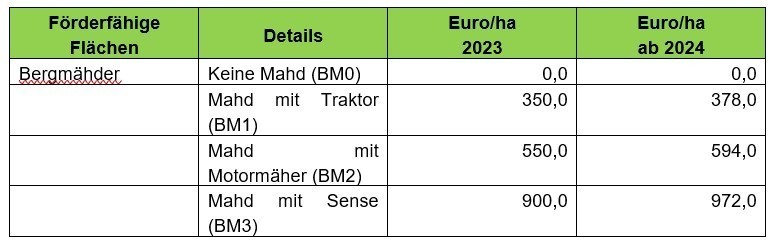 Höhe der Prämie - Bewirtschaftung von Bergmähdern ÖPUL 2023.png © LKÖ Höhe der Prämie - Bewirtschaftung von Bergmähdern ÖPUL 2023.png © LKÖ