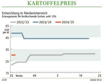 Grafik Kartoffelpreis 35_2024.jpg © LK NÖ