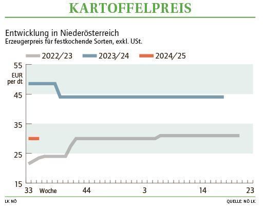 Grafik Kartoffelpreis 35 2024.jpg