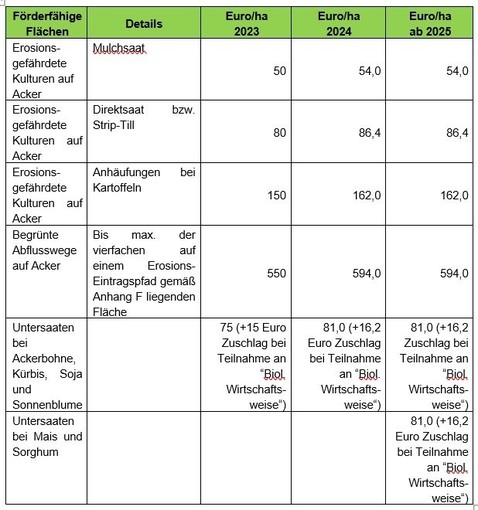 Höhe der Prämie - Erosionsschutz Acker ÖPUL 2023.png