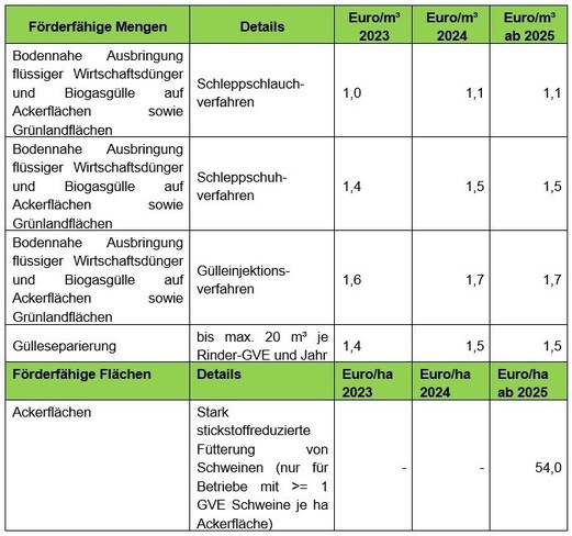 Höhe der Prämien - Bodennahe Ausbringung flüssiger Wirtschaftsdünger und Gülleseparation ÖPUL 2023.png