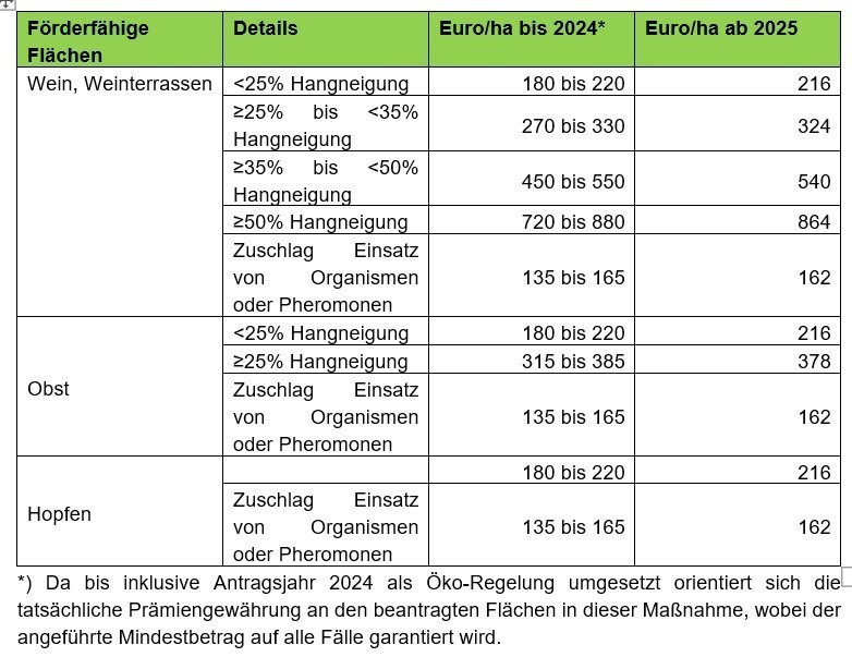 Höhe der Prämie - Erosionsschutz Wein, Obst und Hopfen ÖPUL 2023.png