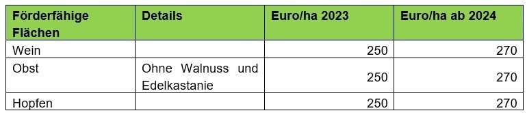 Höhe der Prämie - Herbizidverzicht Wein, Obst und Hopfen ÖPUL 2023.png © LKÖ