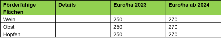 Höhe der Prämie - Indektizidverzicht Wein, Obst und Hopfen ÖPUL 2023.png © LKÖ