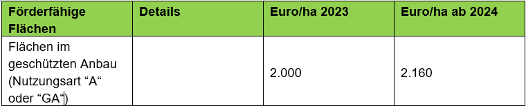 Höhe der Prämie - Einsatz von Nützlingen im geschützten Anbau ÖPUL 2024.png © LKÖ