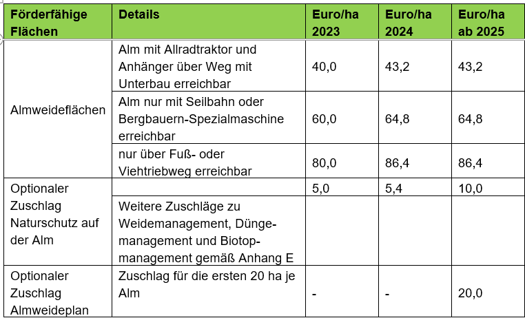 Höhe der Prämie - Almbewirtschaftung ÖPUL 2023.png © LKÖ Höhe der Prämie - Almbewirtschaftung ÖPUL 2023.png © LKÖ