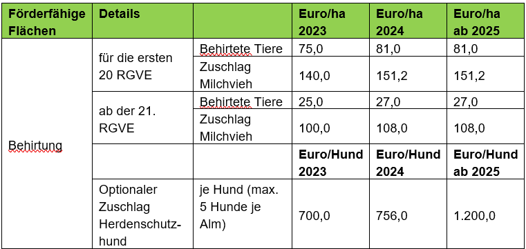 Höhe der Prämie - Tierwohl - Behirtung ÖPUL 2024.png © LKÖ