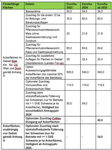 Höhe der Prämie - Vorbeugender Grundwasserschutz Acker ÖPUL 2023.jpg