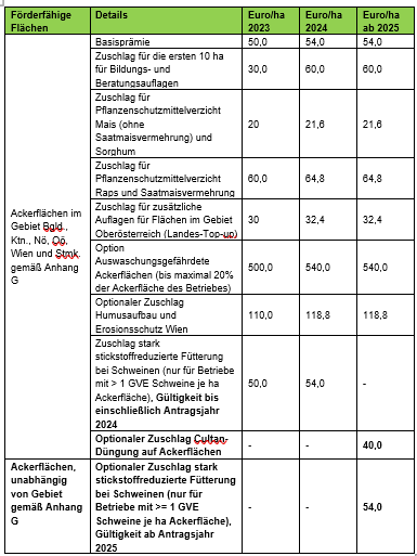 Höhe der Prämie - Vorbeugender Grundwasserschutz Acker ÖPUL 2023.jpg