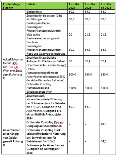 Höhe der Prämie - Vorbeugender Grundwasserschutz Acker ÖPUL 2023.jpg © LKÖ