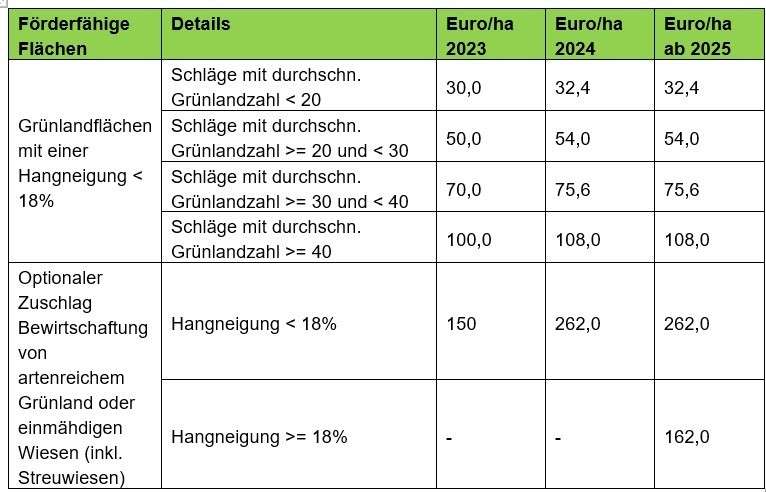 Höhe der Prämie - Humuserhalt und Bodenschutz ÖPUL 2023.jpg © LKÖ Höhe der Prämie - Humuserhalt und Bodenschutz ÖPUL 2023.jpg © LKÖ