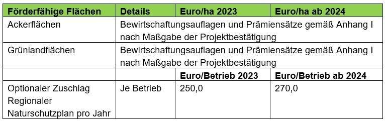 Höhe der Prämie - Ergebnisorientierte Bewirtschaftung ÖPUL 2023.jpg © LKÖ