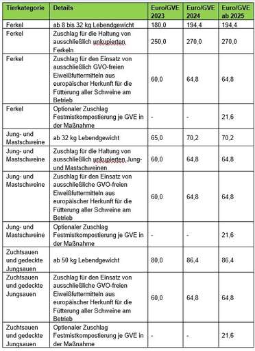 Höhe der Prämie - Tierwohl Schweinehaltung ÖPUL 2023.jpg