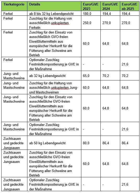 Höhe der Prämie - Tierwohl Schweinehaltung ÖPUL 2023.jpg © LKÖ Höhe der Prämie - Tierwohl Schweinehaltung ÖPUL 2023.jpg © LKÖ