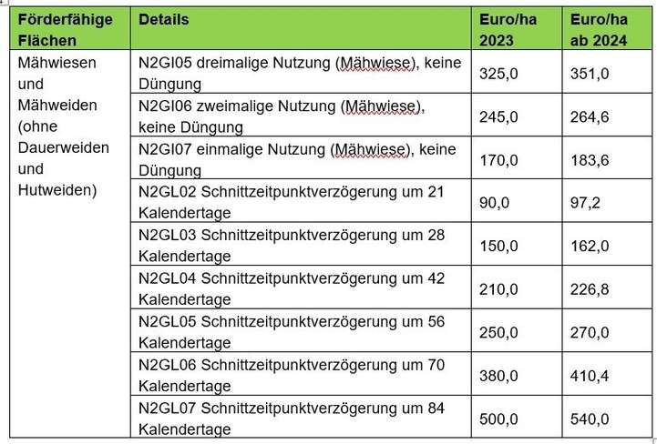 Höhe der Prämie - Natura 2000 und andere Schutzgebiete Landwirtschaft ÖPUL 2023.jpg