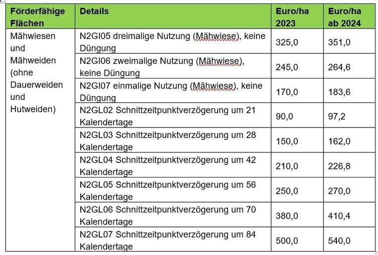 Höhe der Prämie - Natura 2000 und andere Schutzgebiete Landwirtschaft ÖPUL 2023.jpg © LKÖ Höhe der Prämie - Natura 2000 und andere Schutzgebiete Landwirtschaft ÖPUL 2023.jpg © LKÖ
