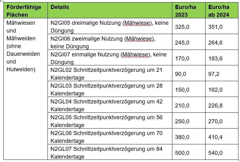 Höhe der Prämie - Natura 2000 und andere Schutzgebiete Landwirtschaft ÖPUL 2023.jpg © LKÖ