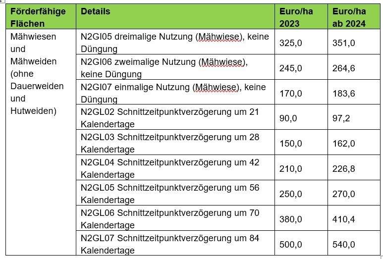 Höhe der Prämie - Natura 2000 und andere Schutzgebiete Landwirtschaft ÖPUL 2023.jpg © LKÖ Höhe der Prämie - Natura 2000 und andere Schutzgebiete Landwirtschaft ÖPUL 2023.jpg © LKÖ