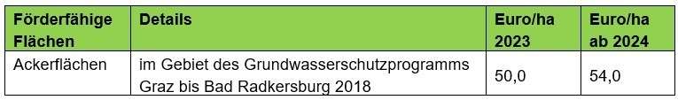 Höhe der Prämie - Wasserrahmenrichtlinie Landwirtschaft ÖPUL 2023.jpg © LKÖ