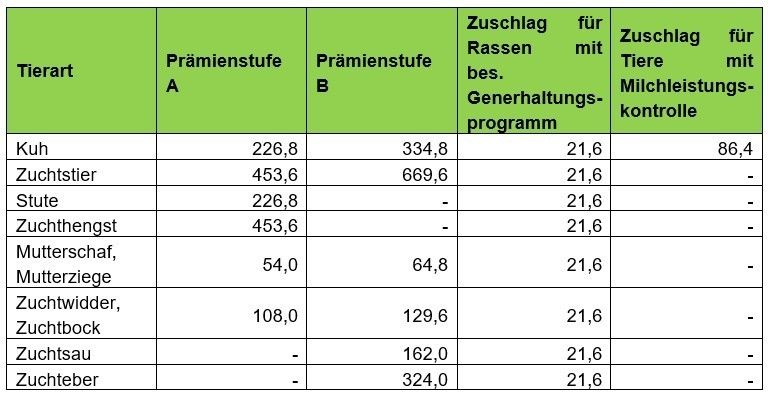 Höhe der Prämie - Erhaltung gefährdeter Tierrassen - Prämie ab 2024.jpg © LKÖ