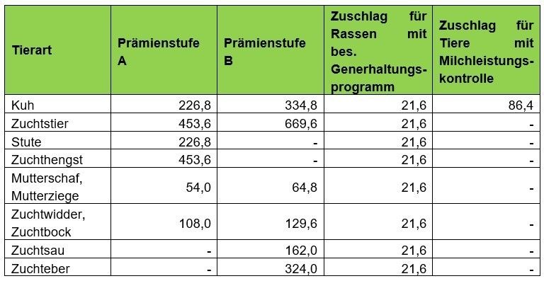 Höhe der Prämie - Erhaltung gefährdeter Tierrassen - Prämie ab 2024.jpg © LKÖ Höhe der Prämie - Erhaltung gefährdeter Tierrassen - Prämie ab 2024.jpg © LKÖ