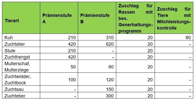 Höhe der Prämie - Erhaltung gefährdeter Tierrassen ÖPUL 2023 Prämie für 2023.jpg © LKÖ