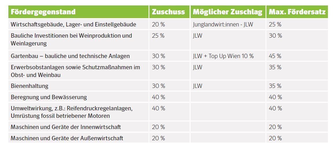 Investitionszuschuss (IZ) und Zuschläge für Spezialkulturen (Auszug).jpg