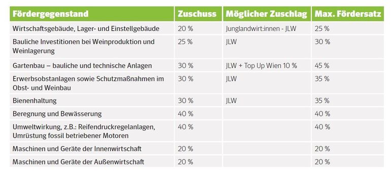 Investitionszuschuss (IZ) und Zuschläge für Spezialkulturen (Auszug).jpg