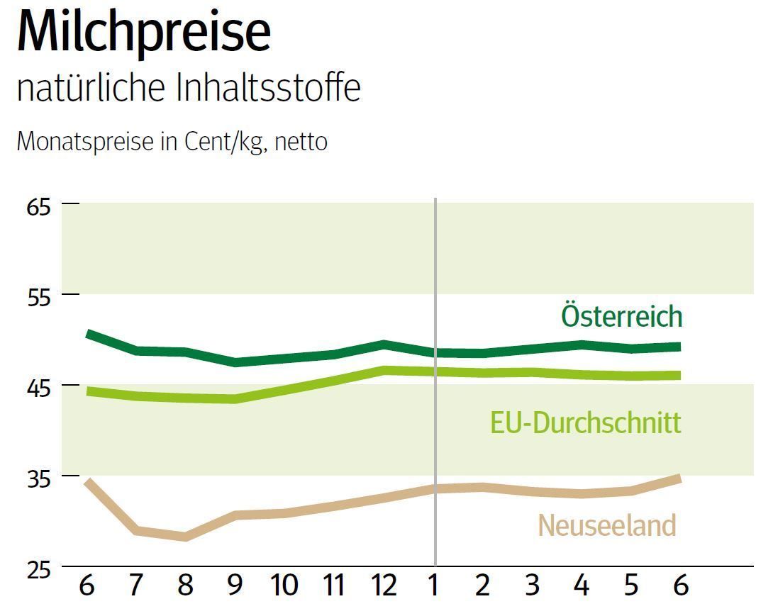 NÖ: Ausblick auf den Milchmarkt im September