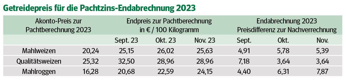 Getreidepreis für Pachtzins-Endabrechnung 2023.jpg