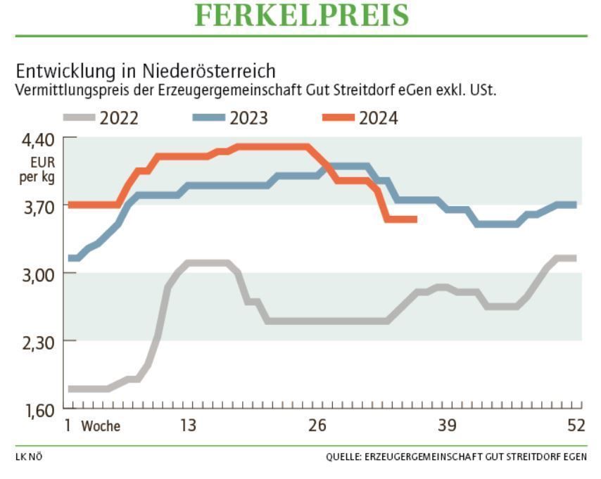 Grafik Ferkelpreis 36 2024.jpg