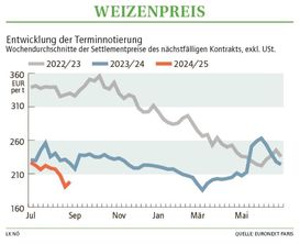 Grafik Weizenpreis 36 2024.jpg