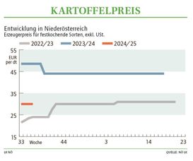 Grafik Kartoffelpreis 36 2024.jpg