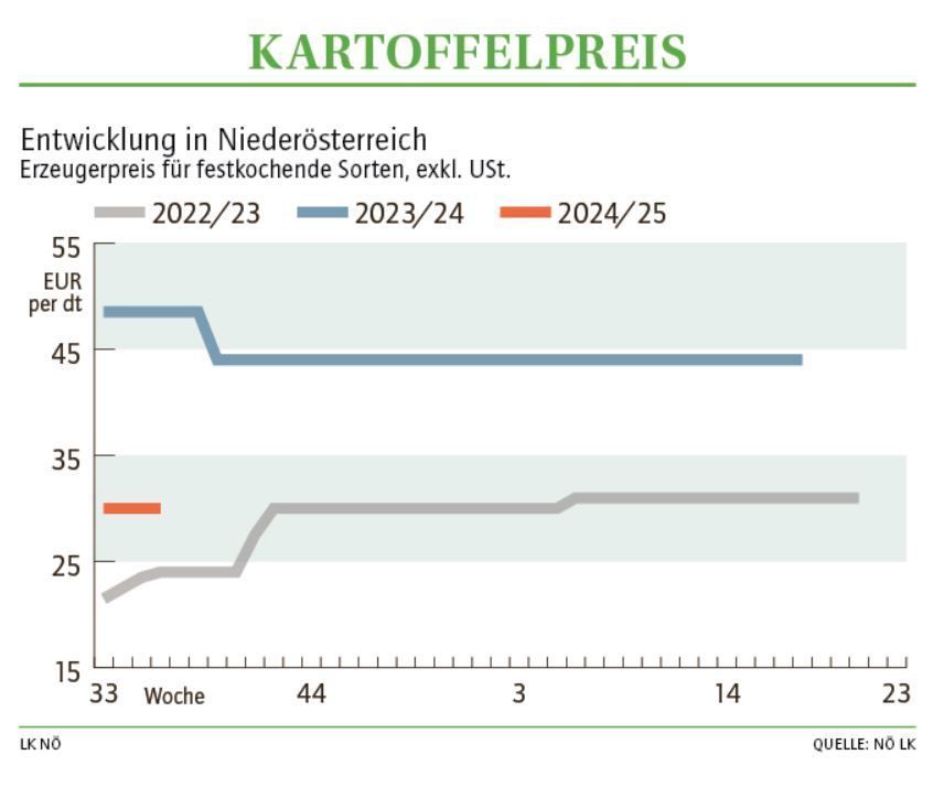 Grafik Kartoffelpreis 36_2024.jpg © LK NÖ