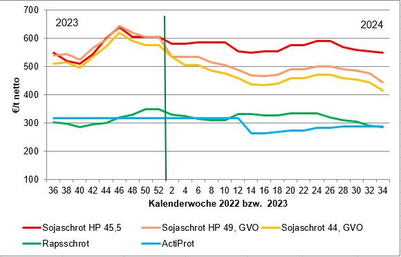 2024-09-04 08.27.34 - Futtermittelpreise__Der_Bauer__2024.xlsx  [Schreibgeschützt] - Excel.png