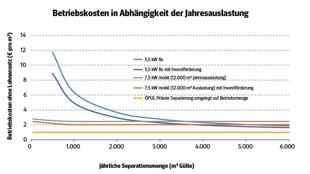 Gülle separieren_Betriebskosten.jpg © LK Niederösterreich