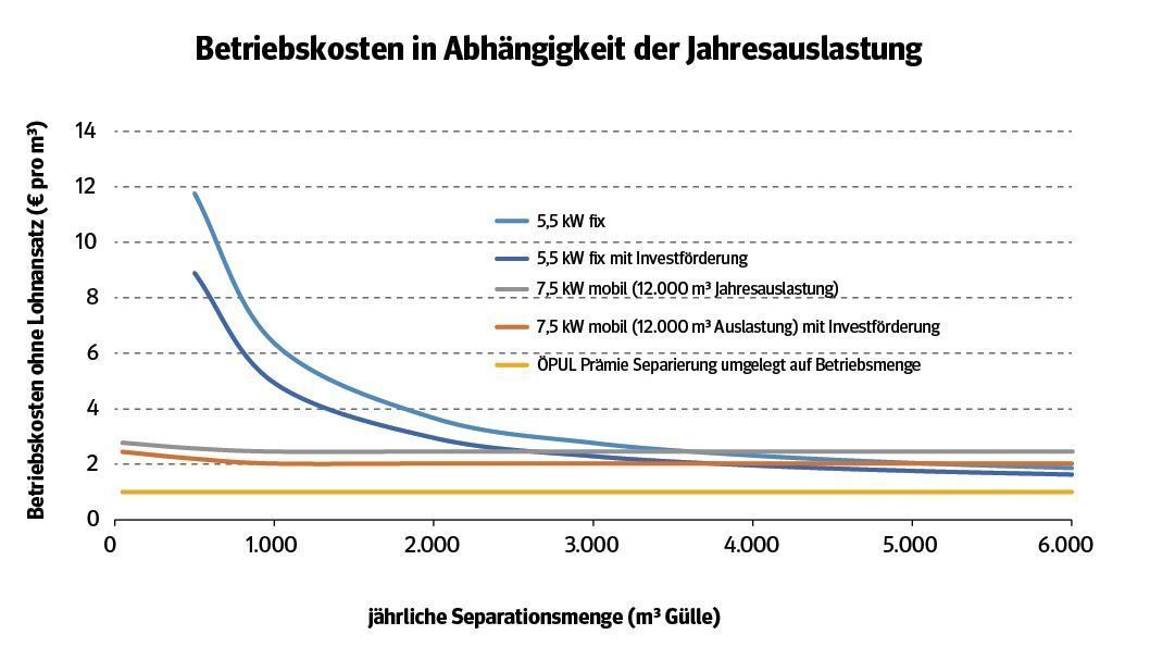 Gülle separieren_Betriebskosten.jpg © LK Niederösterreich Gülle separieren_Betriebskosten.jpg © LK Niederösterreich